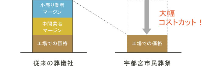 従来の葬儀社と比較して大幅にコストカットしました