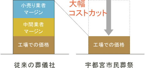 従来の葬儀社と比較して大幅にコストカットしました