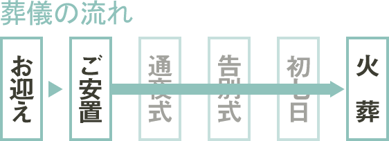 火葬式の流れ～お迎え・ご安置・火葬～
